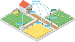 Co je to chytrá farma?